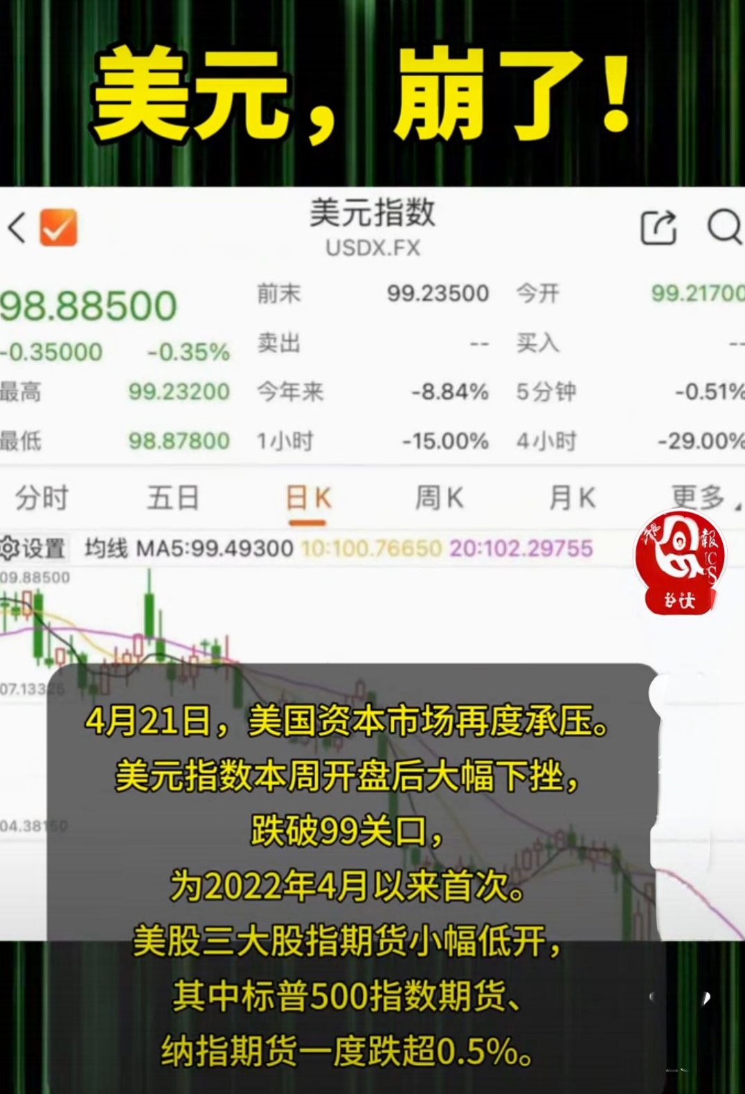 FTX冲破93美元大关，牛市是否已来临？